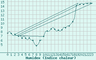 Courbe de l'humidex pour Oostende (Be)