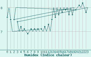 Courbe de l'humidex pour Platform A12-cpp Sea