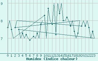 Courbe de l'humidex pour Vlieland