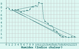 Courbe de l'humidex pour Praha / Ruzyne