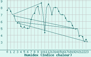 Courbe de l'humidex pour Nordholz