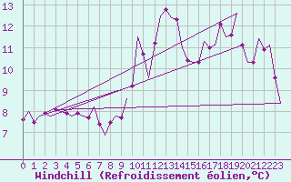 Courbe du refroidissement olien pour Leeming