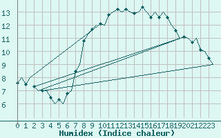 Courbe de l'humidex pour Cork Airport