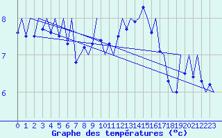 Courbe de tempratures pour Kirkwall Airport