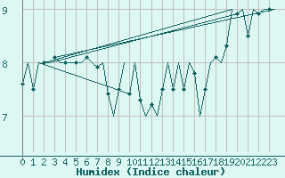 Courbe de l'humidex pour Euro Platform