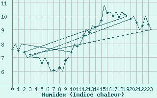 Courbe de l'humidex pour Beauvechain (Be)