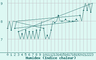 Courbe de l'humidex pour Platform F16-a Sea