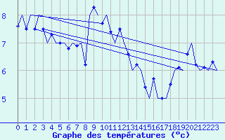 Courbe de tempratures pour Le Goeree