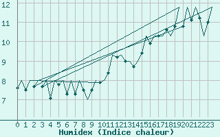 Courbe de l'humidex pour Jersey (UK)