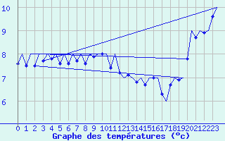 Courbe de tempratures pour Platform Buitengaats/BG-OHVS2