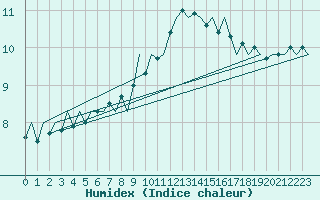 Courbe de l'humidex pour Gilze-Rijen