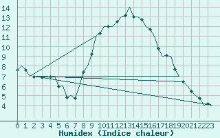 Courbe de l'humidex pour Laupheim