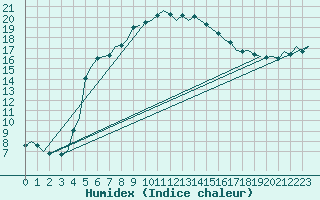 Courbe de l'humidex pour Tirstrup