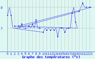 Courbe de tempratures pour Platform P11-b Sea