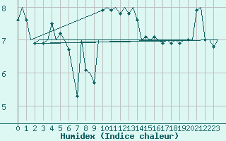 Courbe de l'humidex pour Cork Airport