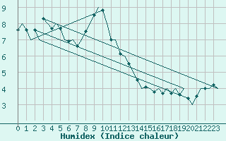 Courbe de l'humidex pour Stockholm / Bromma