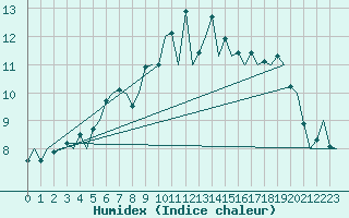 Courbe de l'humidex pour Kuusamo