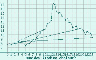 Courbe de l'humidex pour Vigo / Peinador