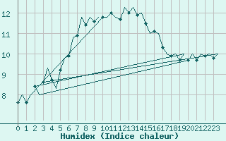 Courbe de l'humidex pour Erfurt-Bindersleben