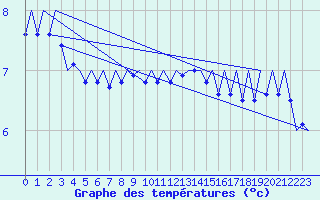 Courbe de tempratures pour Tirstrup