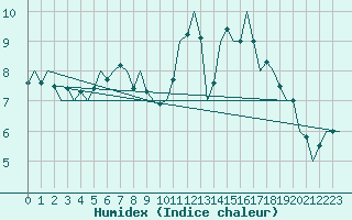 Courbe de l'humidex pour Laupheim