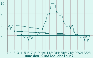 Courbe de l'humidex pour Namest Nad Oslavou