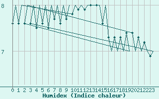 Courbe de l'humidex pour Platform L9-ff-1 Sea