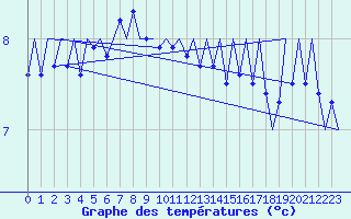 Courbe de tempratures pour Platform A12-cpp Sea