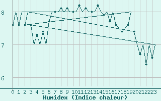 Courbe de l'humidex pour Platform A12-cpp Sea