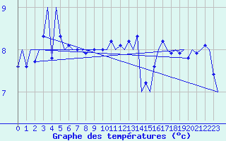 Courbe de tempratures pour Platform J6-a Sea