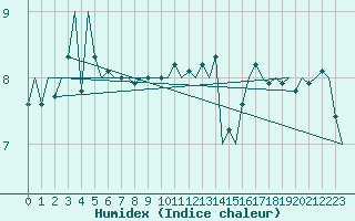 Courbe de l'humidex pour Platform J6-a Sea