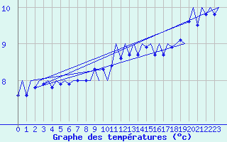 Courbe de tempratures pour Platform Hoorn-a Sea