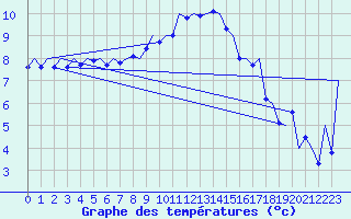 Courbe de tempratures pour Fritzlar