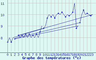 Courbe de tempratures pour Le Goeree