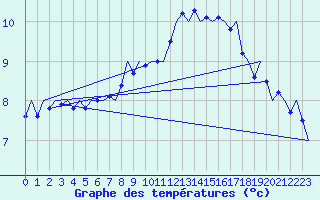 Courbe de tempratures pour Amsterdam Airport Schiphol