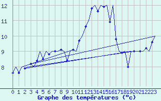 Courbe de tempratures pour Cork Airport