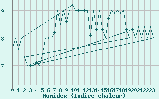 Courbe de l'humidex pour Euro Platform