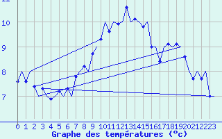 Courbe de tempratures pour Bergen / Flesland