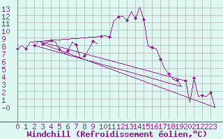 Courbe du refroidissement olien pour Aberdeen (UK)