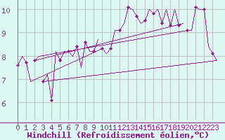 Courbe du refroidissement olien pour London / Heathrow (UK)