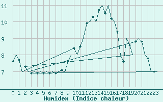 Courbe de l'humidex pour Madrid / Barajas (Esp)