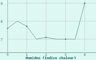 Courbe de l'humidex pour Orsta-Volda / Hovden