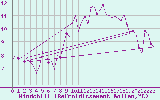 Courbe du refroidissement olien pour Ostersund / Froson