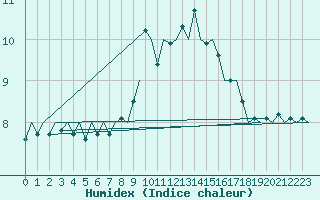 Courbe de l'humidex pour Vlissingen