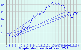 Courbe de tempratures pour Ostersund / Froson