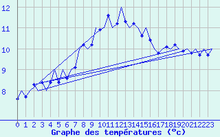 Courbe de tempratures pour Groningen Airport Eelde