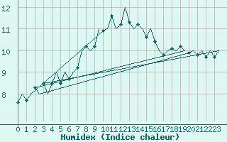 Courbe de l'humidex pour Groningen Airport Eelde