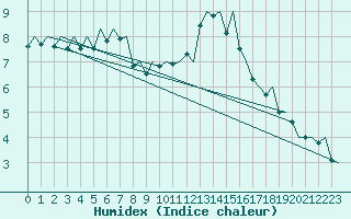 Courbe de l'humidex pour Huesca (Esp)