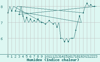 Courbe de l'humidex pour Platform F16-a Sea