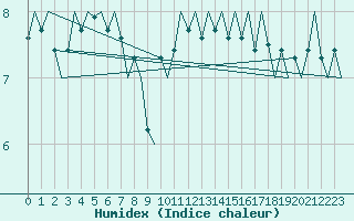 Courbe de l'humidex pour Platform A12-cpp Sea